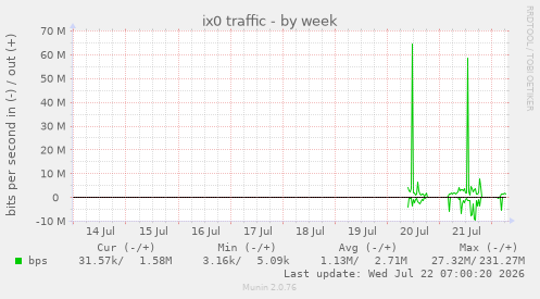 ix0 traffic