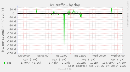 ix1 traffic