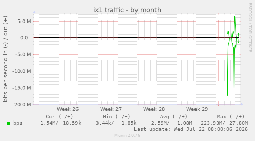 monthly graph