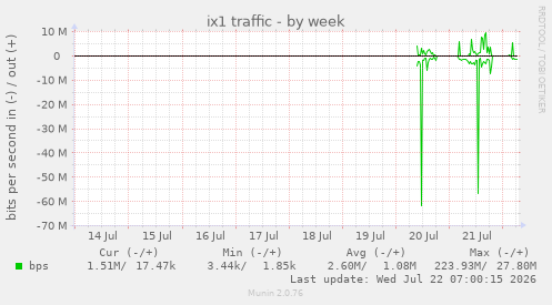 ix1 traffic