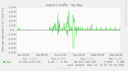 ovpns1 traffic