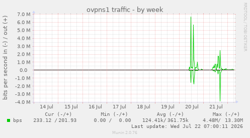 ovpns1 traffic