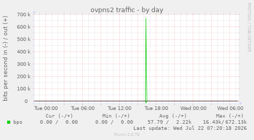 ovpns2 traffic