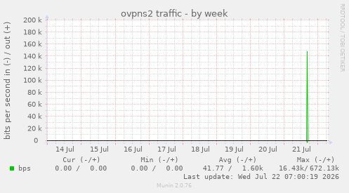 ovpns2 traffic