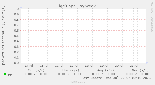 igc3 pps