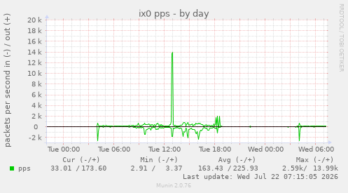 ix0 pps