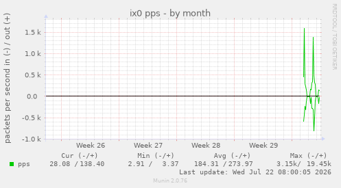 monthly graph