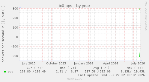 yearly graph