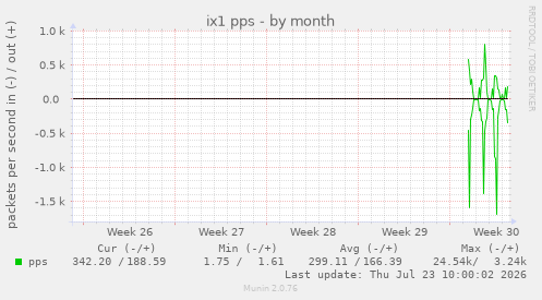 monthly graph