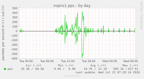 ovpns1 pps