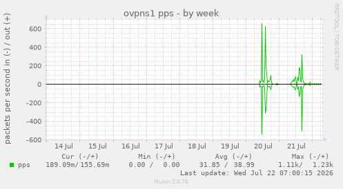 ovpns1 pps