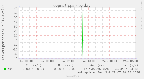 ovpns2 pps
