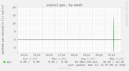 ovpns2 pps