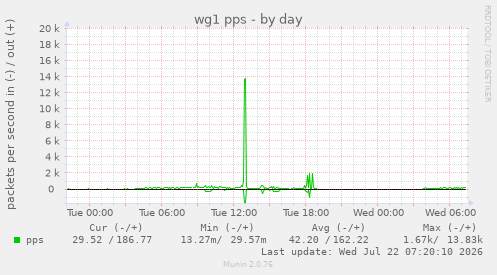 wg1 pps