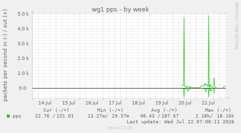wg1 pps