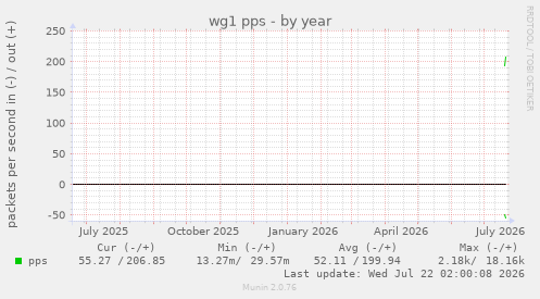 yearly graph