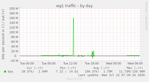 wg1 traffic