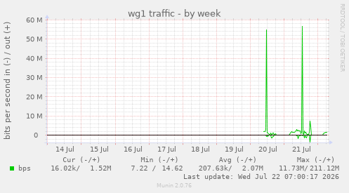 wg1 traffic
