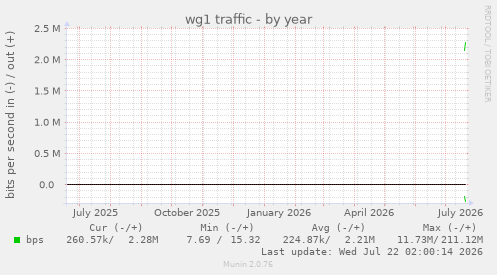 yearly graph