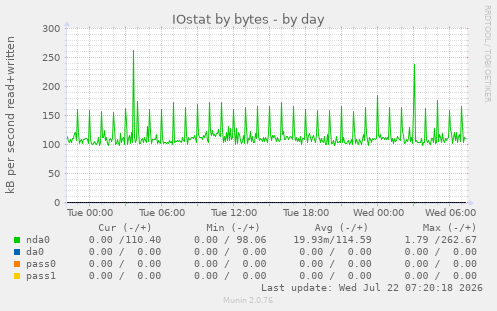IOstat by bytes