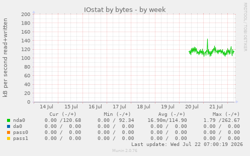 IOstat by bytes