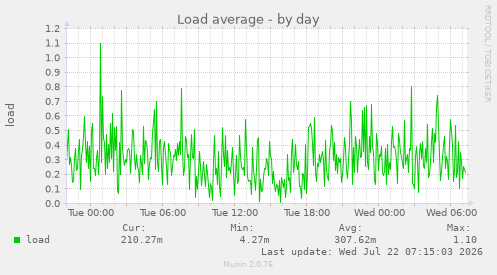 Load average