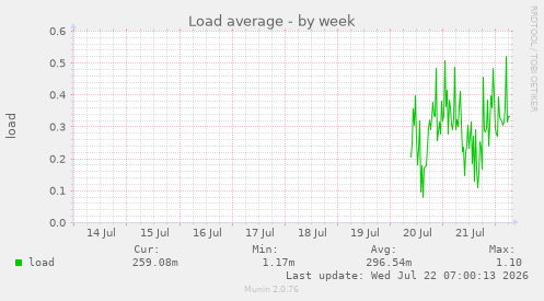 Load average