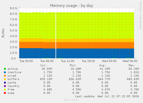 Memory usage