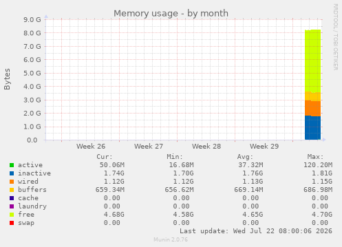 monthly graph