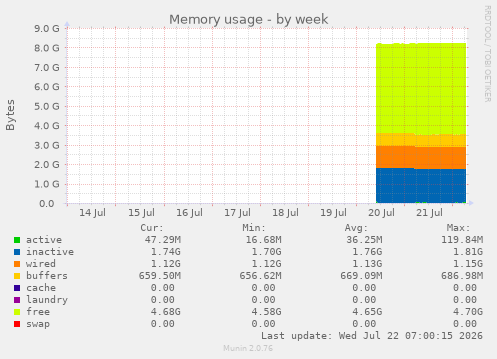 Memory usage