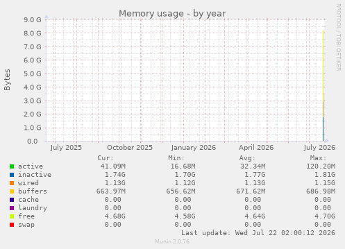 yearly graph