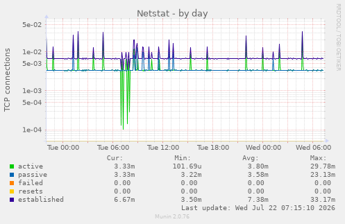 Netstat