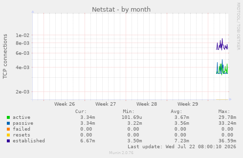 monthly graph