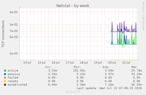 Netstat
