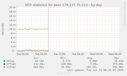 NTP statistics for peer 179.237.70.113