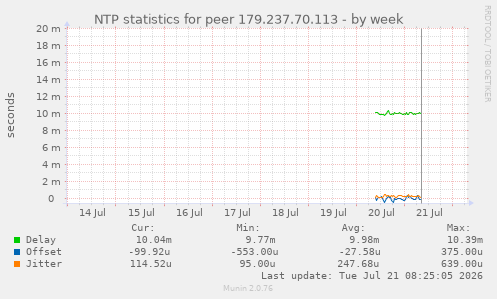 NTP statistics for peer 179.237.70.113
