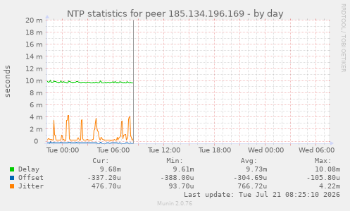 NTP statistics for peer 185.134.196.169
