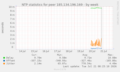 NTP statistics for peer 185.134.196.169