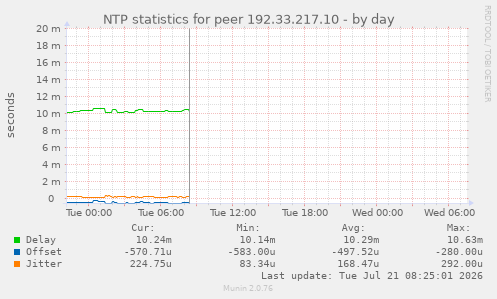 NTP statistics for peer 192.33.217.10