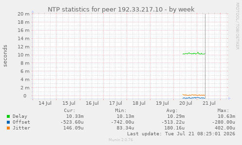 NTP statistics for peer 192.33.217.10