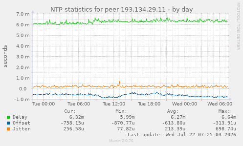 NTP statistics for peer 193.134.29.11