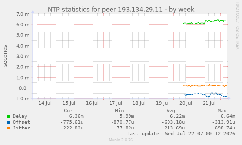 NTP statistics for peer 193.134.29.11