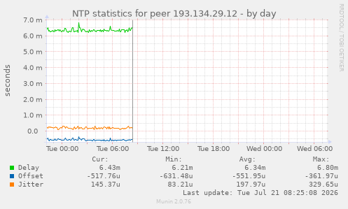 NTP statistics for peer 193.134.29.12