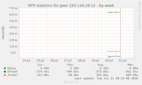 NTP statistics for peer 193.134.29.12