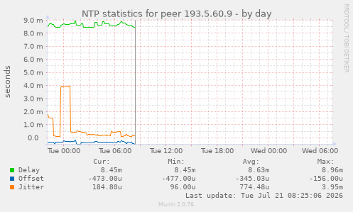 NTP statistics for peer 193.5.60.9