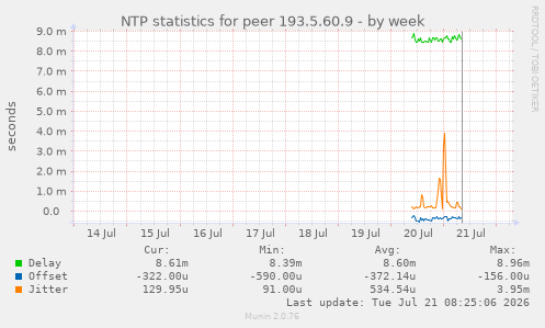 NTP statistics for peer 193.5.60.9