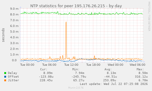 NTP statistics for peer 195.176.26.215
