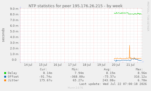 NTP statistics for peer 195.176.26.215