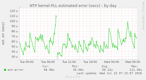 NTP kernel PLL estimated error (secs)