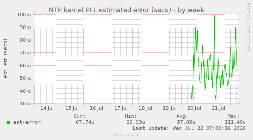 NTP kernel PLL estimated error (secs)